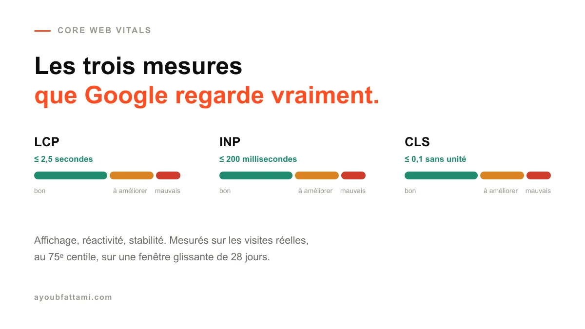 Core Web Vitals : comprendre et corriger LCP, INP et CLS