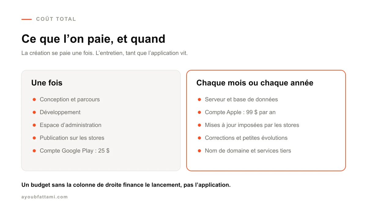 Coût d’une application mobile : ce qui se paie une fois et ce qui se paie chaque mois ou chaque année