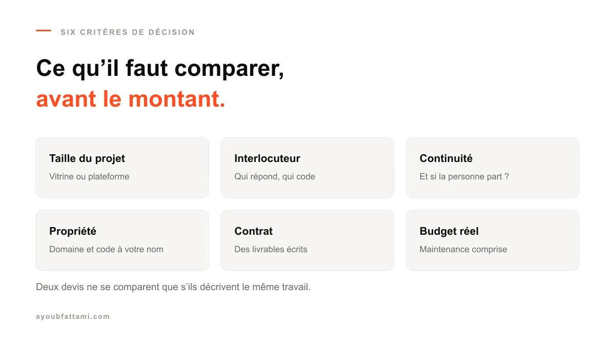Six critères pour comparer un freelance et une agence web avant de regarder le prix