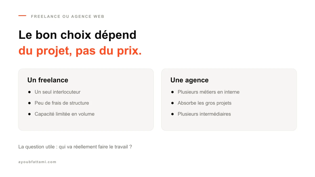 Freelance ou agence web au Maroc : lequel choisir pour ton site ?