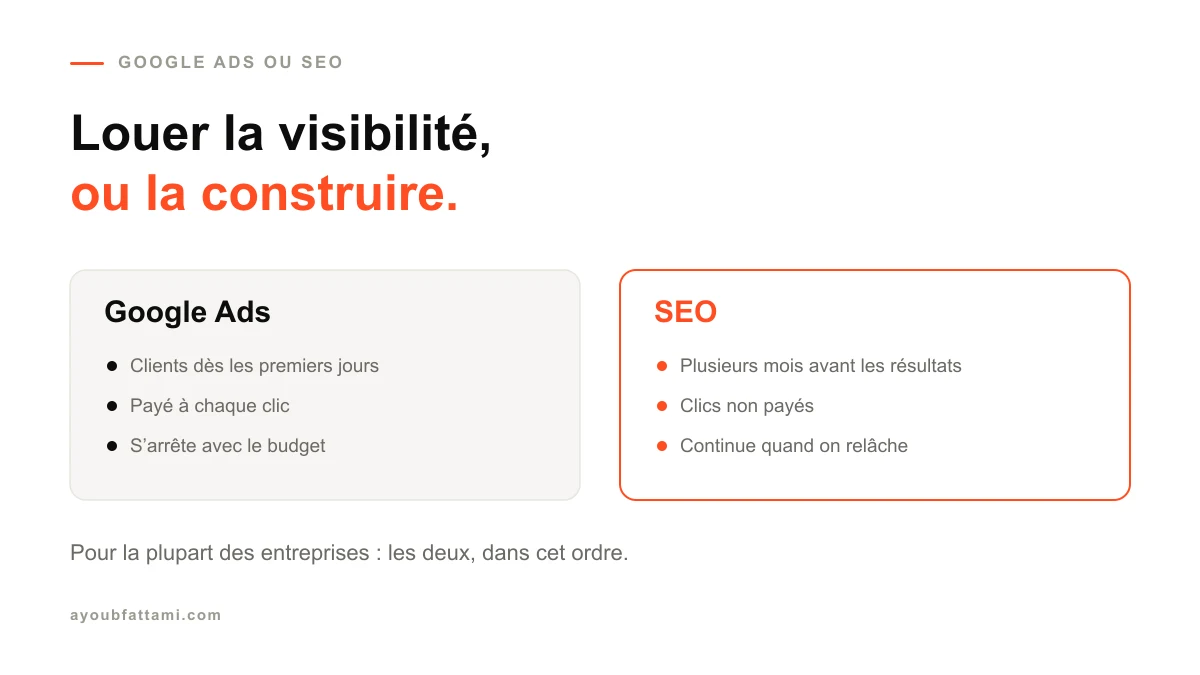 Google Ads ou SEO : que choisir pour trouver des clients ?
