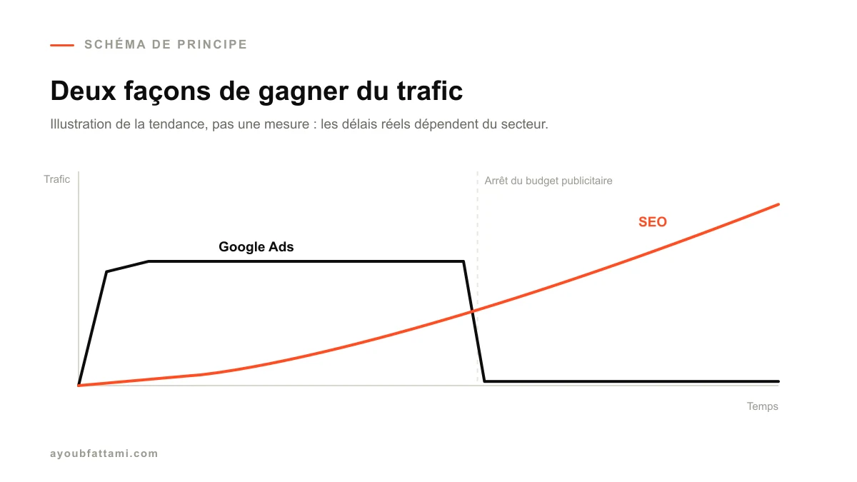 Schéma de principe : trafic Google Ads immédiat mais qui s’arrête, trafic SEO lent mais cumulatif