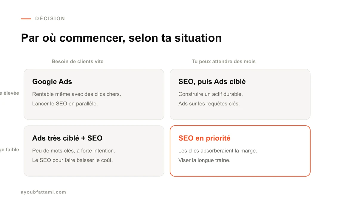 Matrice de décision entre Google Ads et SEO selon le délai et la marge par client