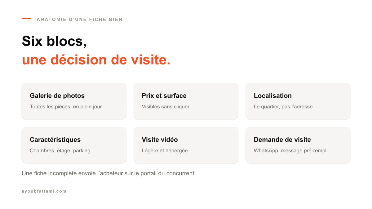 Anatomie d’une fiche bien immobilier : galerie, prix et surface, localisation, caractéristiques, visite vidéo, demande de visite
