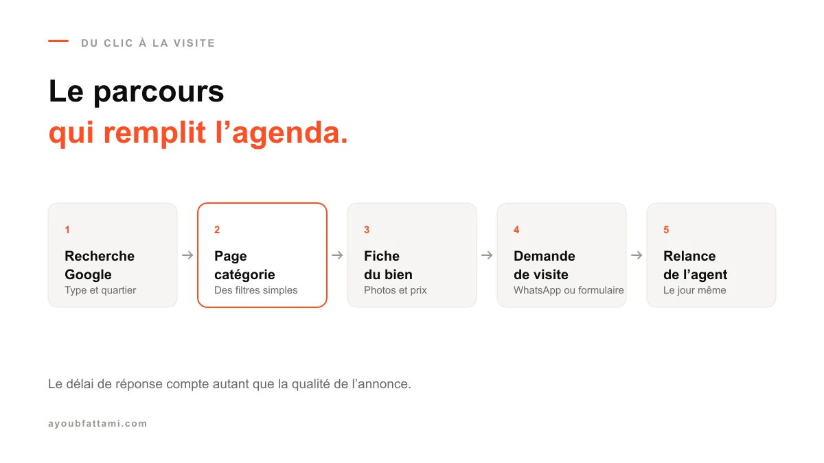 Le parcours d’un acheteur sur le site d’une agence immobilière, de la recherche Google à la visite