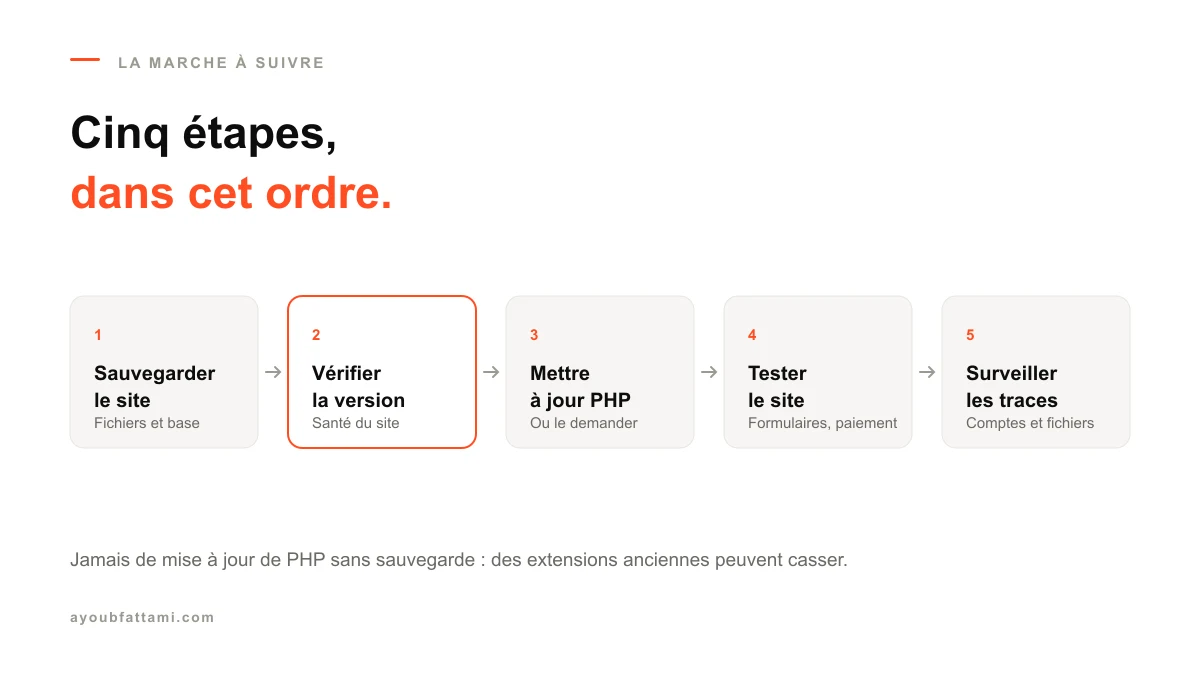 Marche à suivre pour corriger la faille PHP2Shell : sauvegarder, vérifier, mettre à jour, tester, surveiller