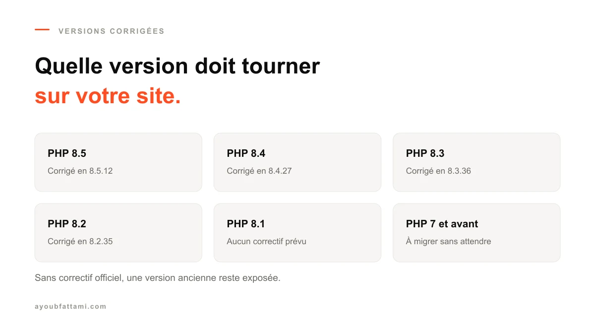 Versions de PHP corrigées contre la faille PHP2Shell, branche par branche