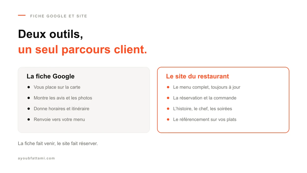 Fiche Google et site de restaurant : la fiche fait venir, le site fait réserver
