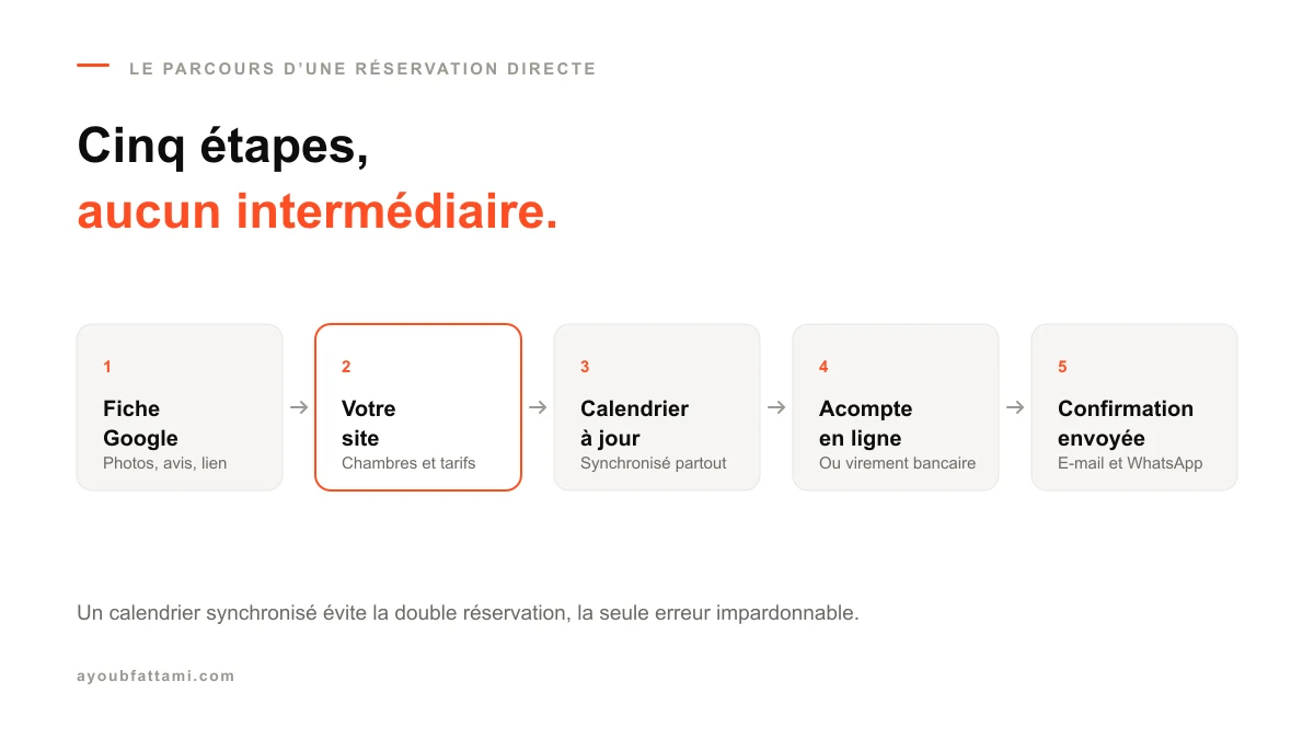 Le parcours d'une réservation directe : fiche Google, site, calendrier, acompte et confirmation