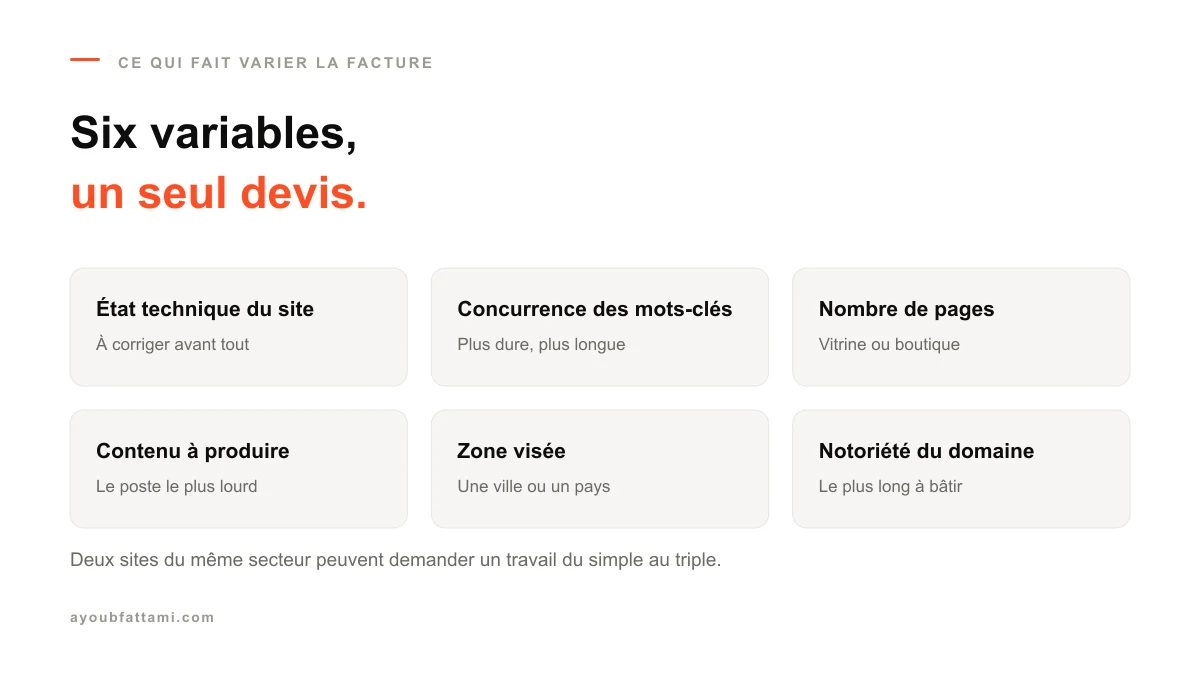 Les six facteurs qui font varier le prix d'un devis de référencement au Maroc