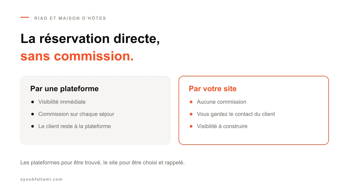 Site de réservation directe pour un riad ou une maison d'hôtes