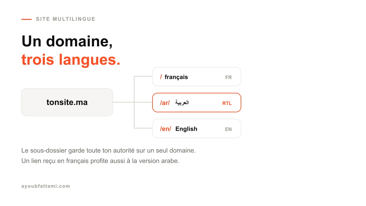 Site web multilingue au Maroc : français, arabe et anglais