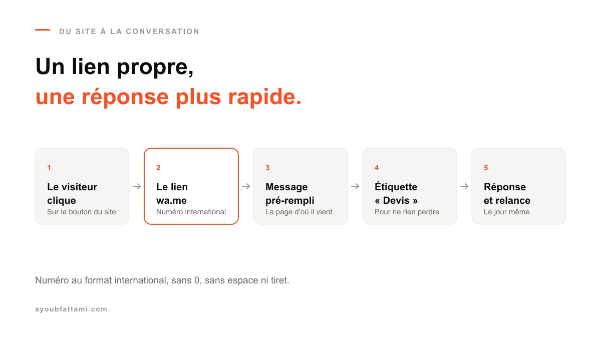 Le parcours d'un visiteur du site vers la conversation WhatsApp avec un message pré-rempli